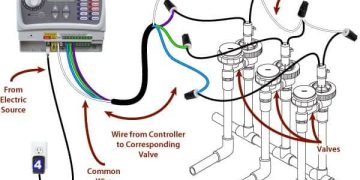 Reasons to buy Rachio 3 smart sprinkler controller installation